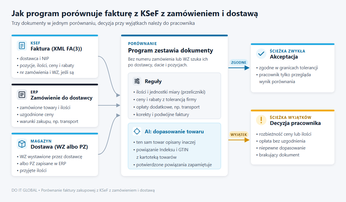 Schemat: program porównuje fakturę z KSeF z zamówieniem i WZ lub PZ; zgodne idą do akceptacji, wyjątki do pracownika