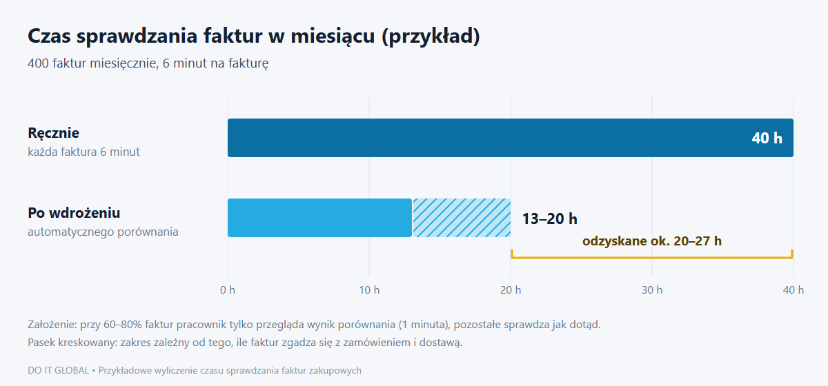 Wykres: sprawdzanie 400 faktur miesięcznie zajmuje 40 h ręcznie i 13–20 h po wdrożeniu automatycznego porównania