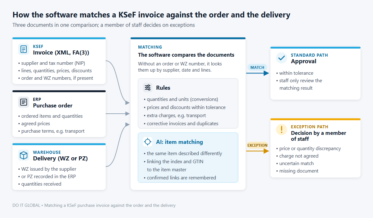 Diagram: software matches a KSeF invoice with the order and WZ or PZ; matches go to approval, exceptions to a member of staff