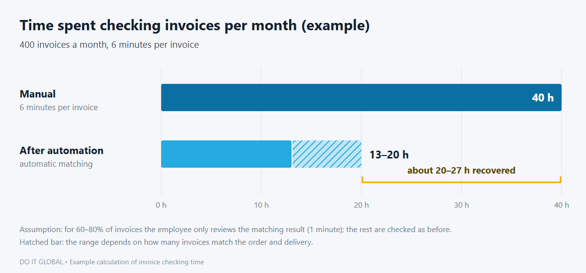 Chart: checking 400 invoices a month takes 40 hours manually and 13–20 hours after automatic matching